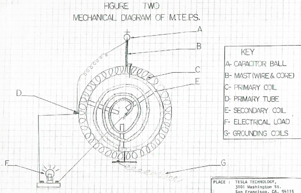 Tesla’s technology revealed and tested in the 1970’s